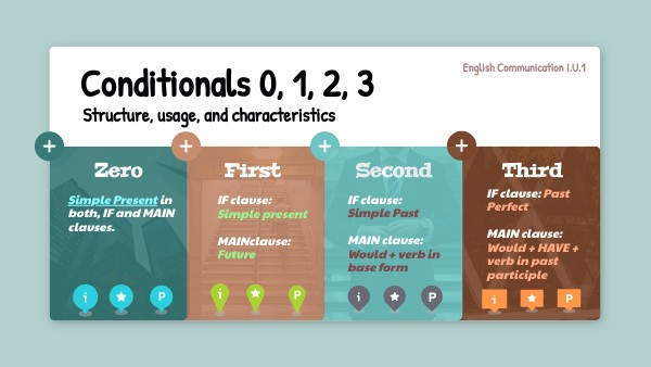 Conditionals 0, 1, 2, 3 | Genially