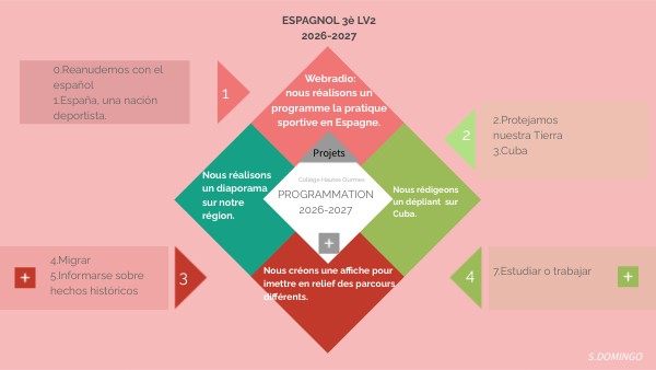 PROGRESSION 3è LV2 2025-2026 | Genially