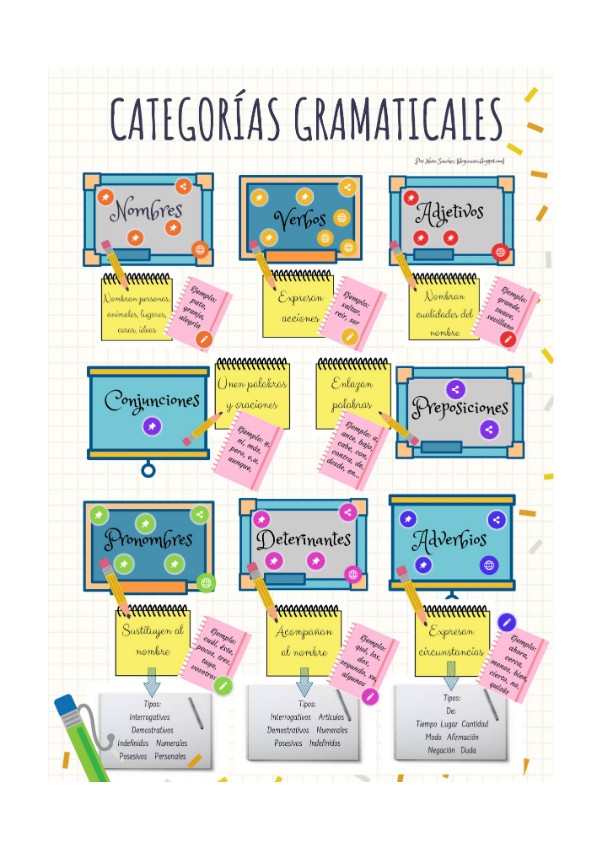 CATEGORIES GRAMATICALS | Genially