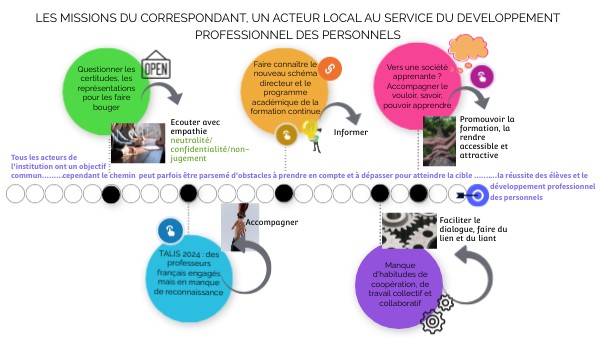 Les missions du Correspondant | Genially