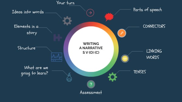 WRITING A NARRATIVE STORY | Genially