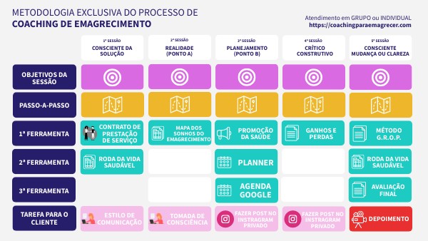Metodologia do Processo de Coaching de Emagrecimento | Genially