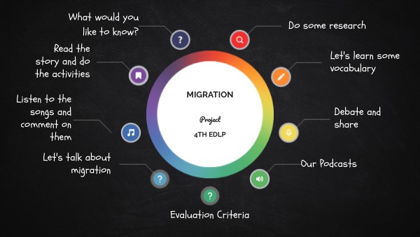 MIGRATION PROJECT | Genially