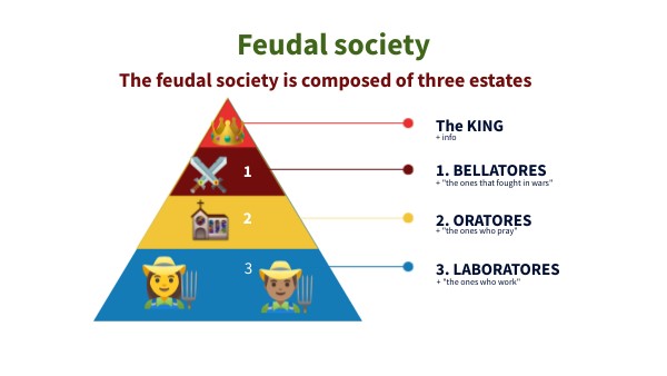 FEUDAL SOCIETY | Genially