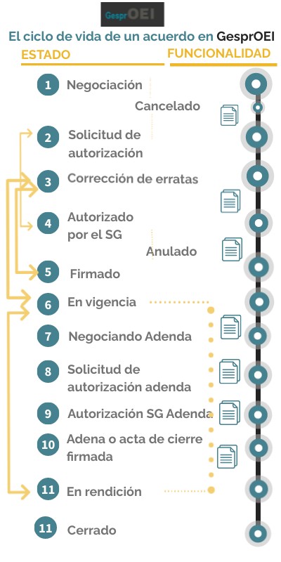 Workflow Acuerdos | Genially