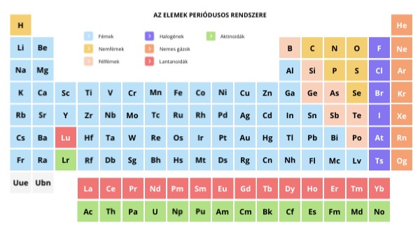 Periódusos rendszer | Genially