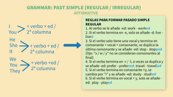 past simple | Genially