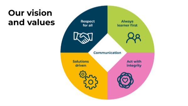 Our vision and values