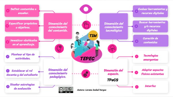 Trama interactiva entre el modelo TPeCS, TPACK Y TIM | Genially