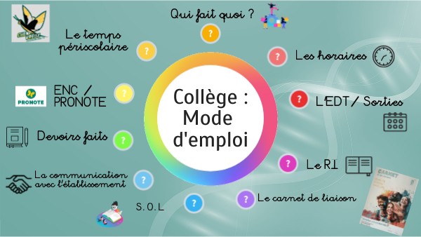 6E - Collège : Mode d'emploi PARENT | Genially