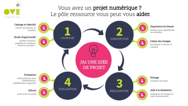 GESTION DE PROJET | Genially