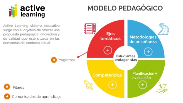 Copia - DIAGRAMA PROYECTO APRENDIZAJES ACTIVE LEARNING | Genially
