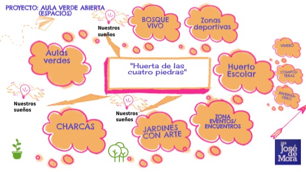 AULA VERDE ABIERTA (Proyecto) | Genially