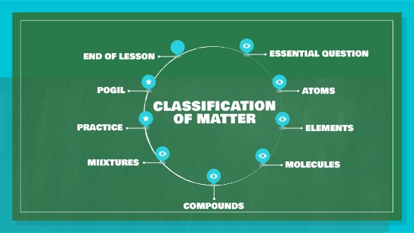 Classification of Matt | Genially