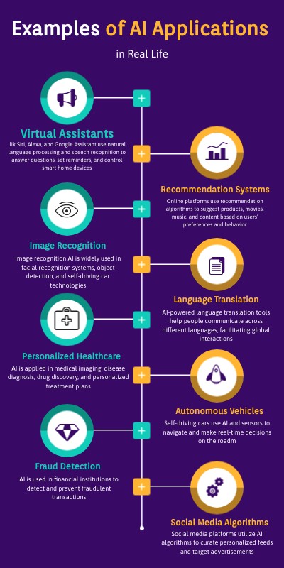 Applications of AI | Genially