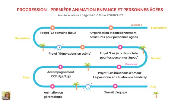 Progression 1AEPA | Genially