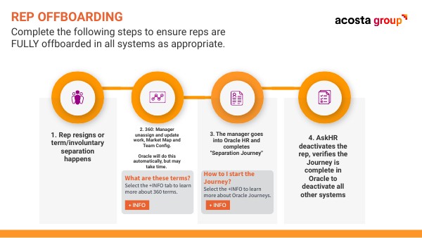 US Retail : Offboarding | Genially