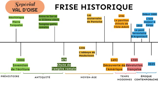 Synthèses moment histoire période 2 année 1 | Genially