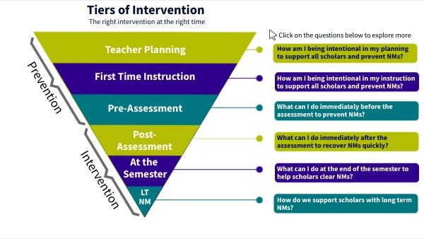 DLA Tiers of Intervention | Genially