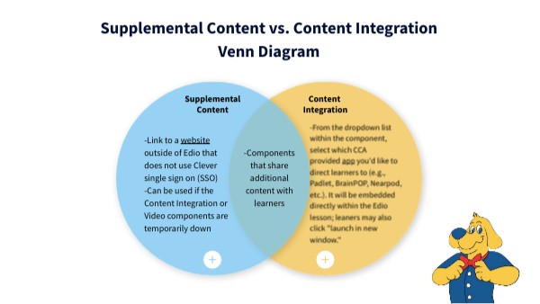 Supplemental Content vs. Content Integration Venn Diagram | Genially