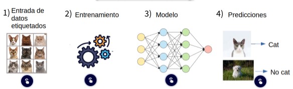 Machine learning | Genially