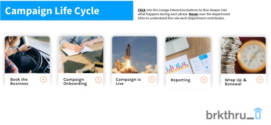 Campaign Life Cycle | Genially