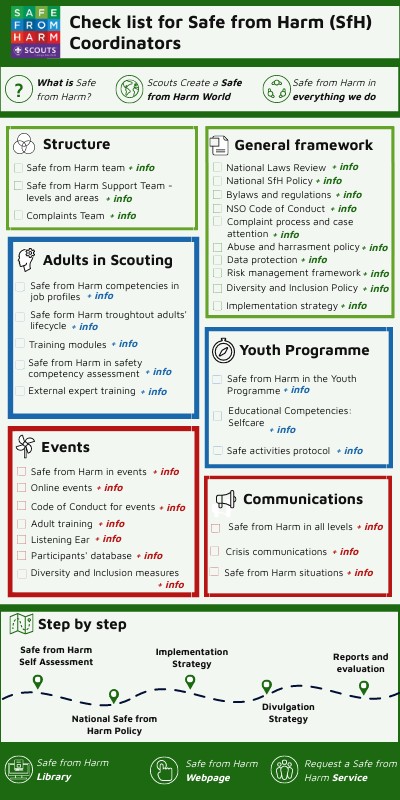 CHECK LIST SFH - EN | Genially