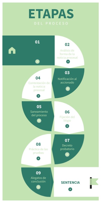ETAPAS DEL PROCESO | Genially