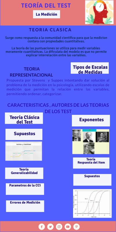 Info La Teoría del Test | Genially