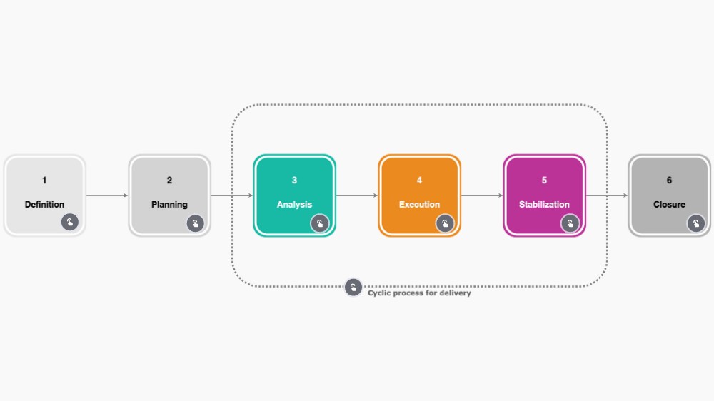 Life cycle of a project | Genially
