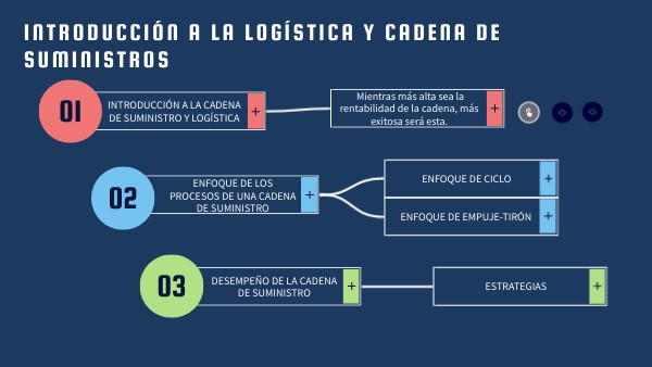 LOGÍSTICA Y CADENA DE SUMINISTROS