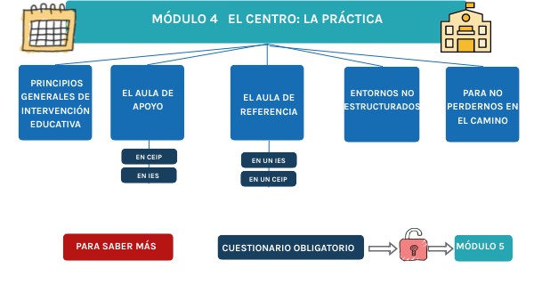 Mapa módulo 4 | Genially