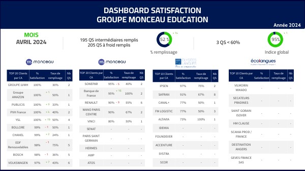 DASHBOARD CODIR - AVRIL 2024 | Genially