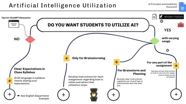AI Flowchart | Genially