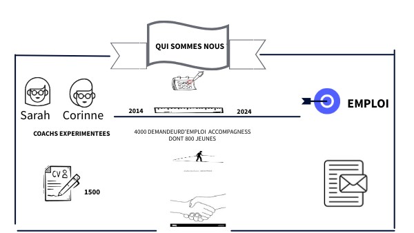 Copie - COACHING | Genially