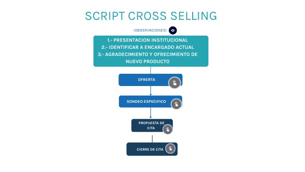 Copia - PROCESO DE CROSS SELLING | Genially