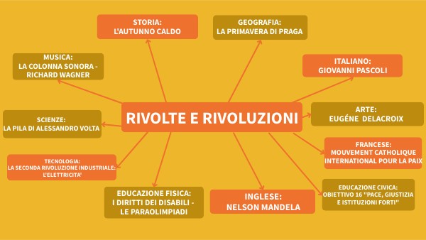 RIVOLTE E RIVOLUZIONI (MAPPA)
