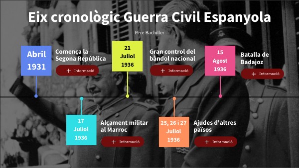 Eix cronològic Guerra Civil espanyola
