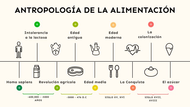 antropología nutricional | Genially