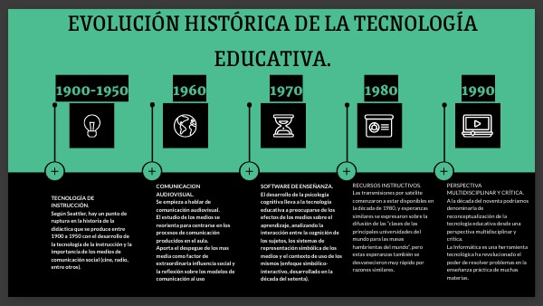 EVOLUCIÓN HISTÓRICA DE LA TECNOLOGÍA EDUCATIVA. | Genially