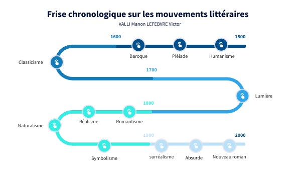 frise chronologique sur les mouvements littéraires | Genially