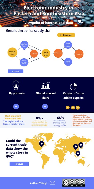 Electronic industry in Eastern and Southeastern Asia