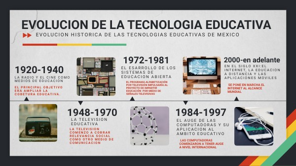 Línea del tiempo- evolución de la tecnología educativa | Genially