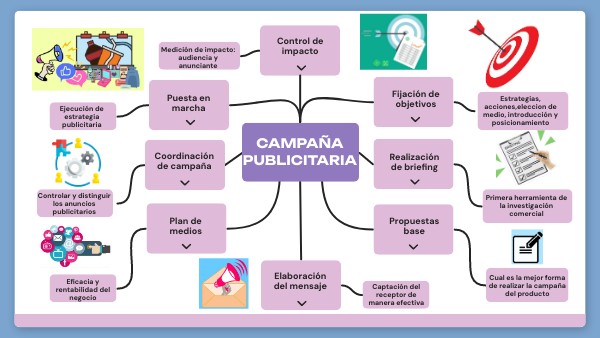 Mapa Mental Campaña Publicitaria