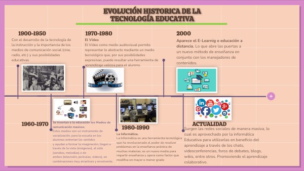 EVOLUCIÓN HISTORICA DE LA TECNOLOGÍA EDUCATIVA | Genially