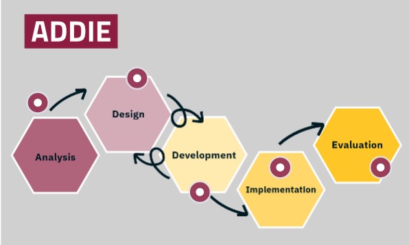 ADDIE design process