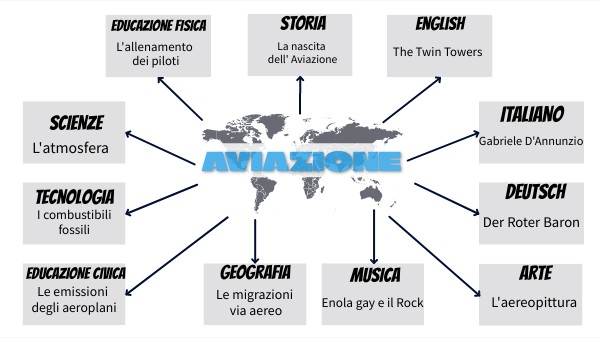 Central Mind Map | Genially