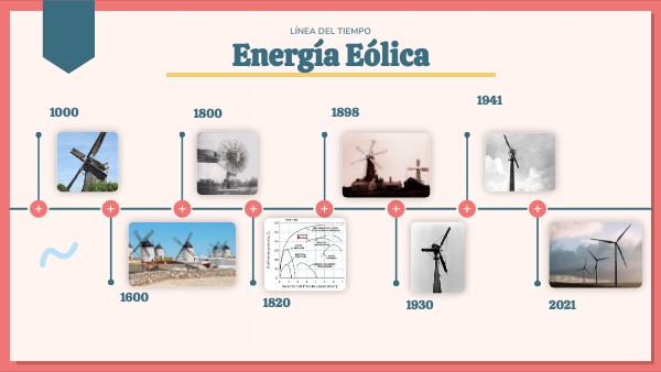 Timeline de la Energía Eólica | Genially