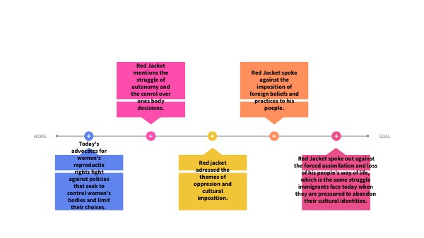 Square Timeline Diagram