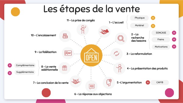 Carte mentale étapes de la vente